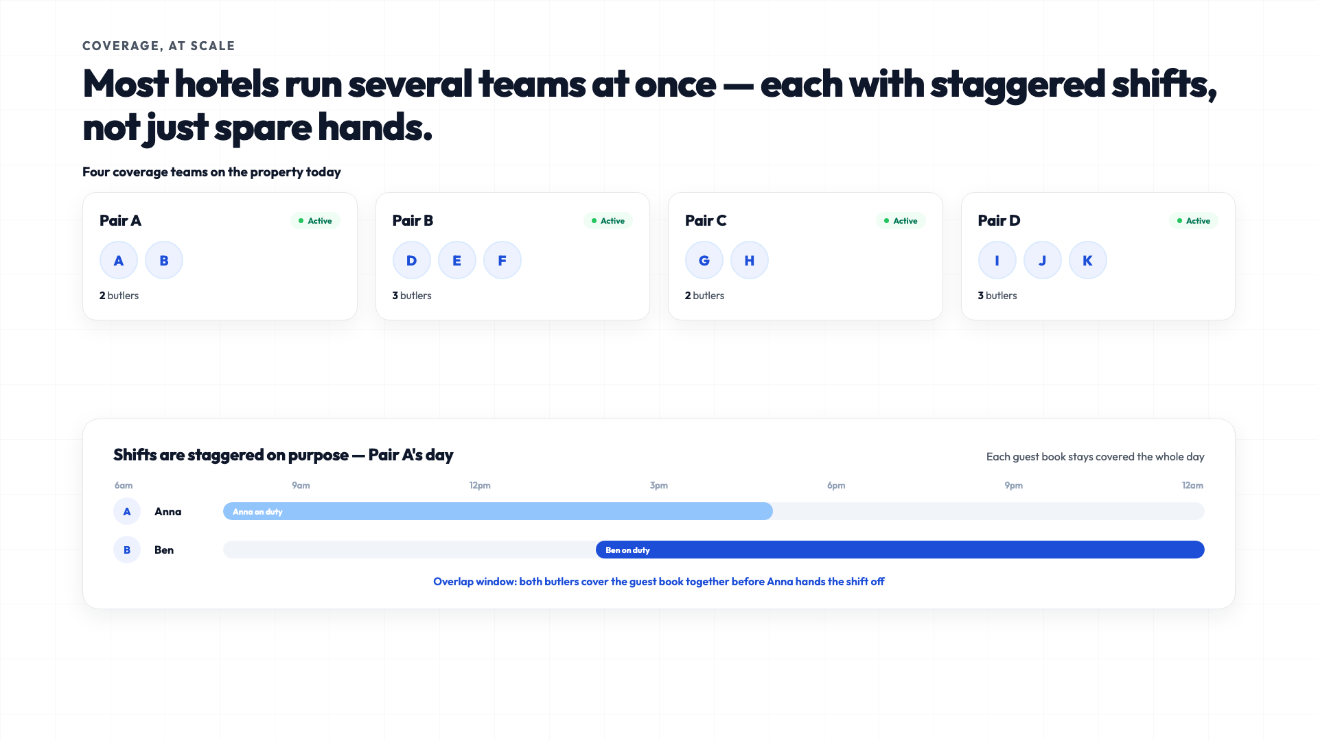 Four coverage teams on one property, each with two or three butlers, and a staggered shift timeline for one team's day