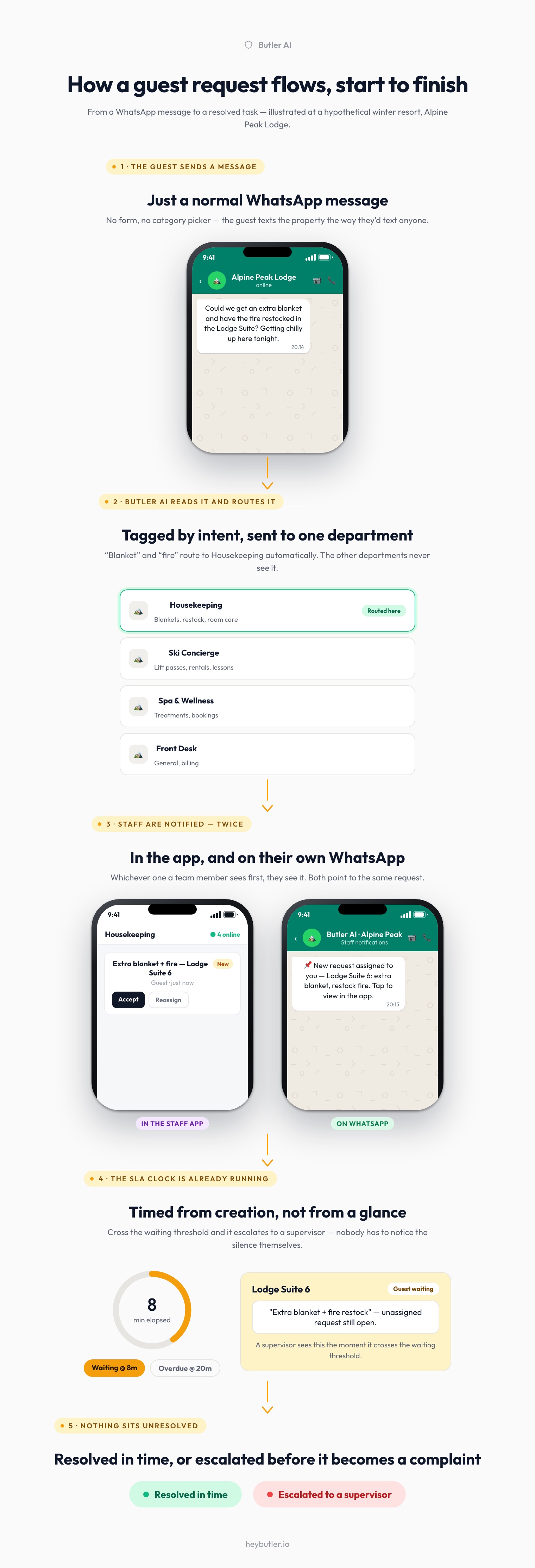 Full diagram of a guest request flowing from WhatsApp message through department routing, dual staff notification, SLA timer, to resolution or escalation