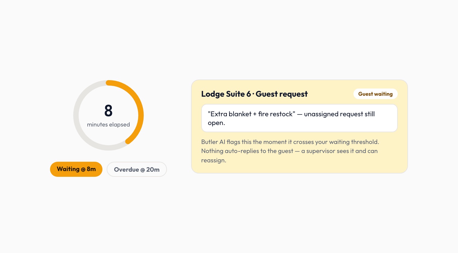SLA timer ring showing 8 minutes elapsed on an unassigned guest request, with an escalation card for a supervisor